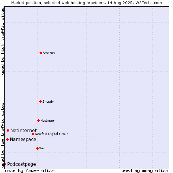 Market position of Netinternet vs. Namespace vs. Podcastpage