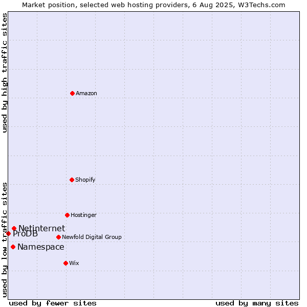 Market position of Netinternet vs. Namespace vs. ProDB