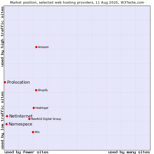 Market position of Netinternet vs. Namespace vs. Prolocation