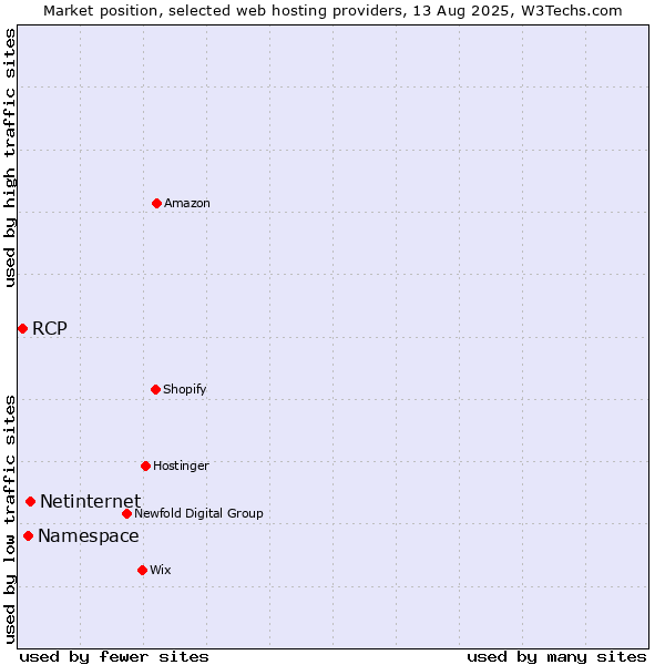Market position of Netinternet vs. Namespace vs. RCP