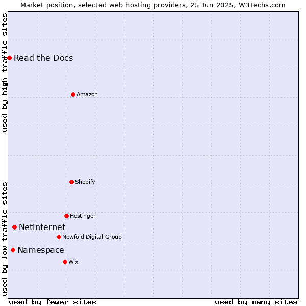 Market position of Netinternet vs. Namespace vs. Read the Docs