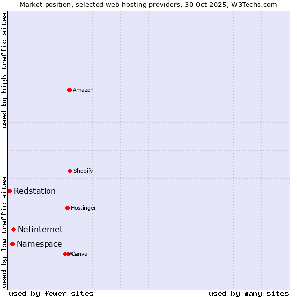 Market position of Netinternet vs. Namespace vs. Redstation