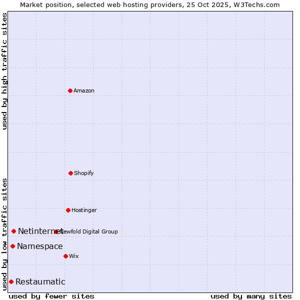 Market position of Netinternet vs. Namespace vs. Restaumatic