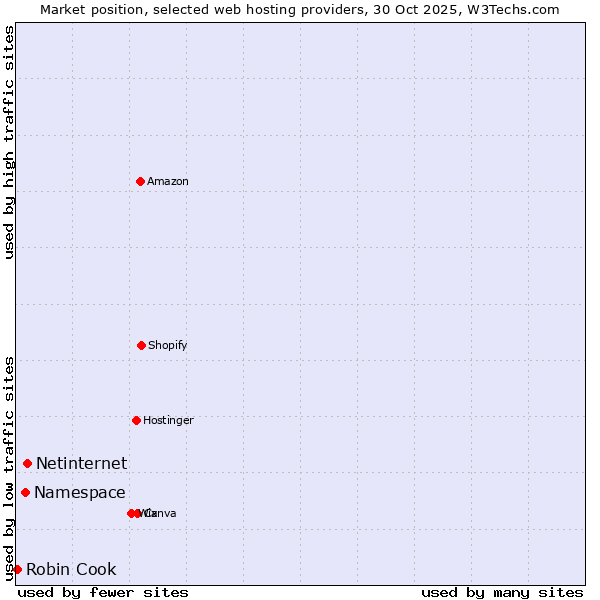 Market position of Netinternet vs. Namespace vs. Robin Cook