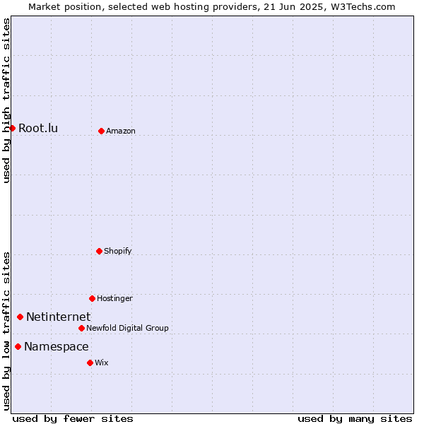 Market position of Netinternet vs. Namespace vs. Root.lu