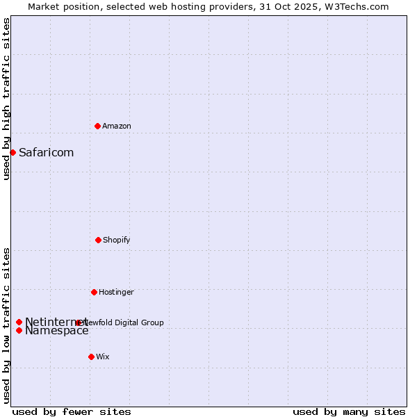 Market position of Netinternet vs. Namespace vs. Safaricom