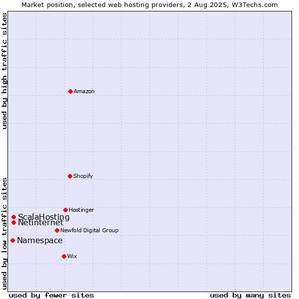 Market position of Netinternet vs. ScalaHosting vs. Namespace