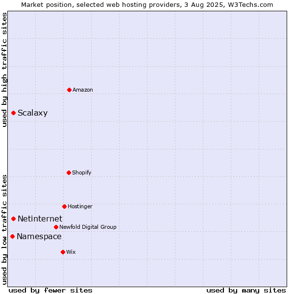 Market position of Netinternet vs. Scalaxy vs. Namespace