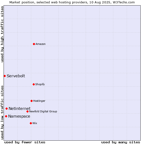 Market position of Netinternet vs. Namespace vs. Servebolt