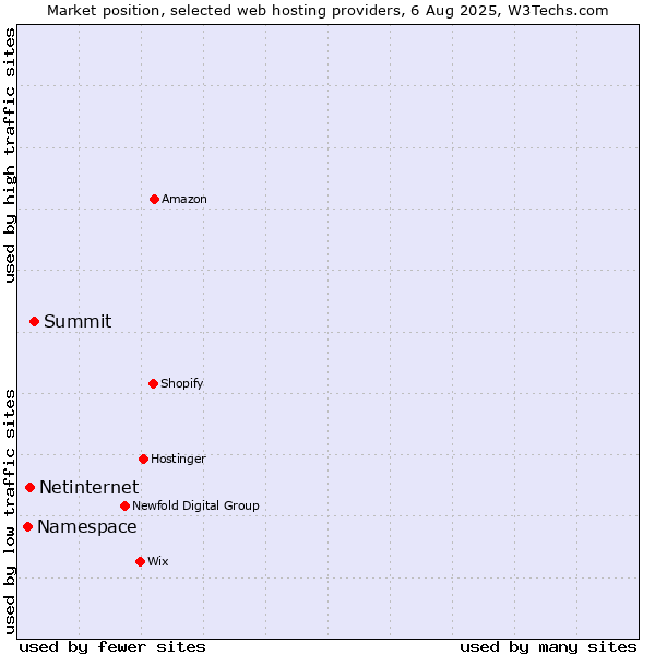 Market position of Summit vs. Netinternet vs. Namespace