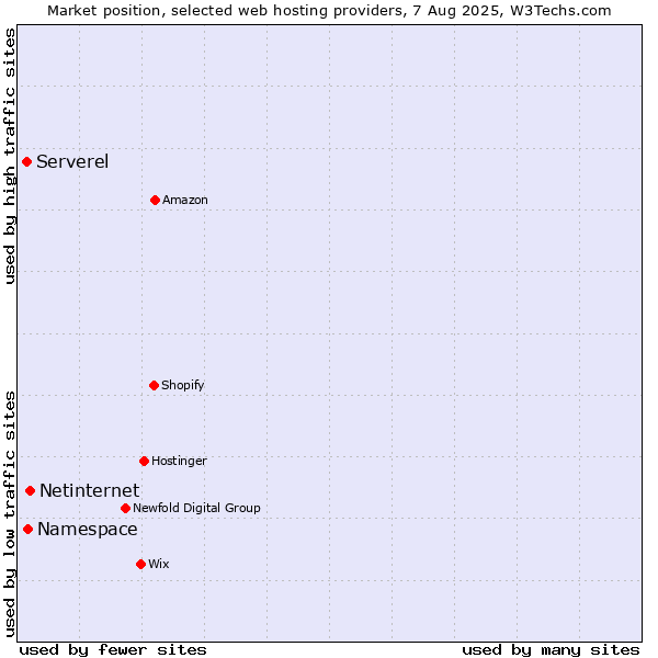 Market position of Netinternet vs. Namespace vs. Serverel