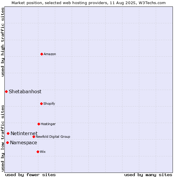 Market position of Netinternet vs. Namespace vs. Shetabanhost