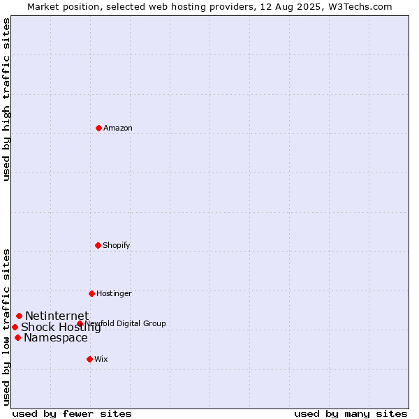 Market position of Netinternet vs. Namespace vs. Shock Hosting