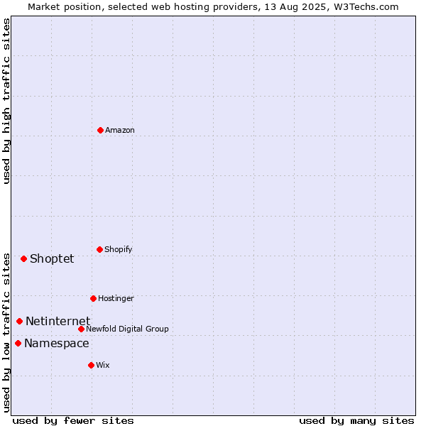 Market position of Shoptet vs. Netinternet vs. Namespace