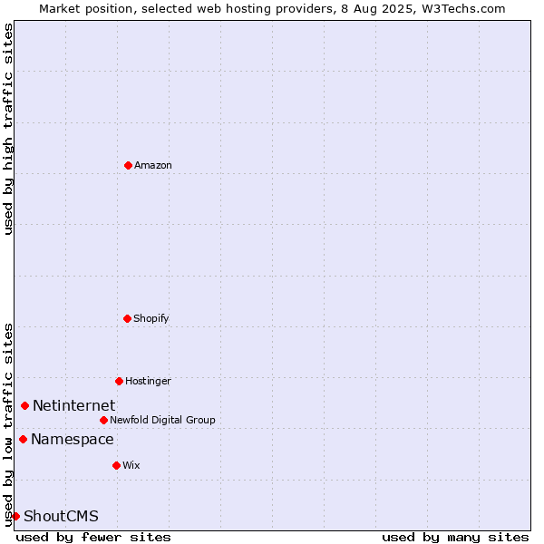 Market position of Netinternet vs. Namespace vs. ShoutCMS