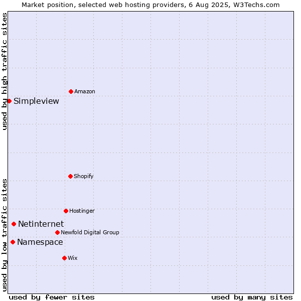 Market position of Netinternet vs. Namespace vs. Simpleview