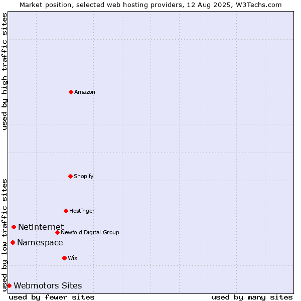 Market position of Netinternet vs. Namespace vs. Webmotors Sites