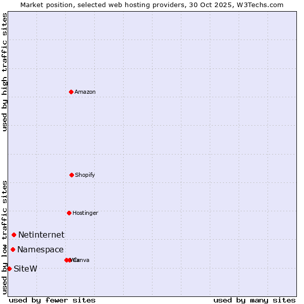 Market position of Netinternet vs. Namespace vs. SiteW
