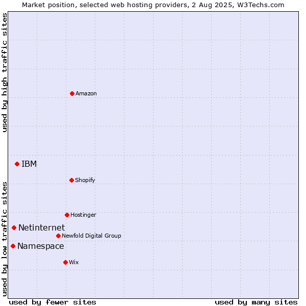 Market position of IBM vs. Netinternet vs. Namespace