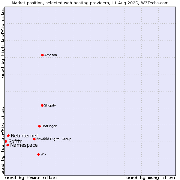 Market position of Netinternet vs. Namespace vs. Softtr