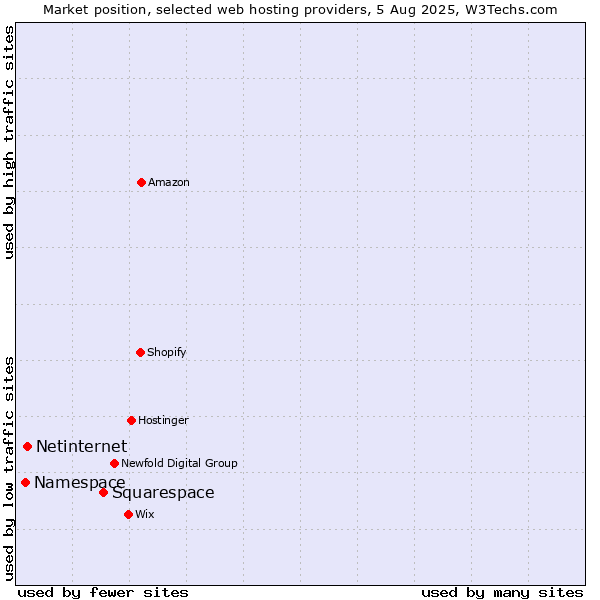 Market position of Squarespace vs. Netinternet vs. Namespace