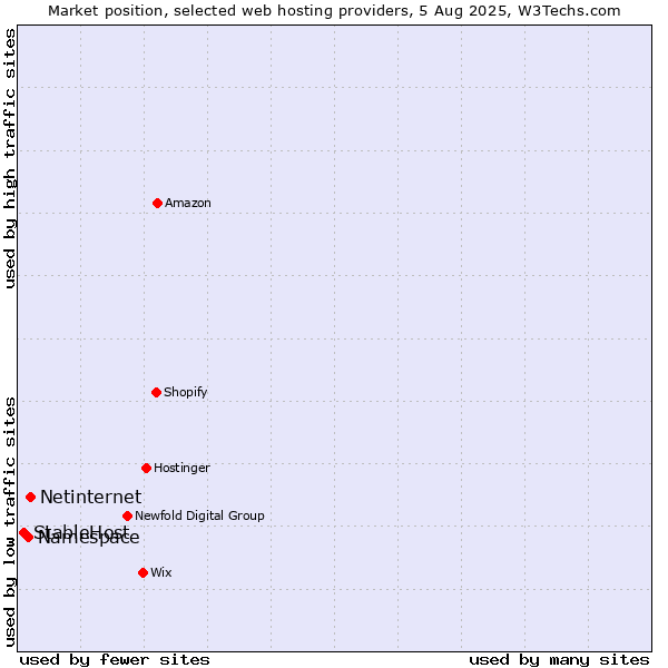 Market position of Netinternet vs. Namespace vs. StableHost
