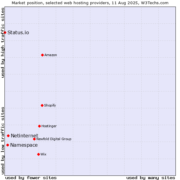 Market position of Netinternet vs. Namespace vs. Status.io