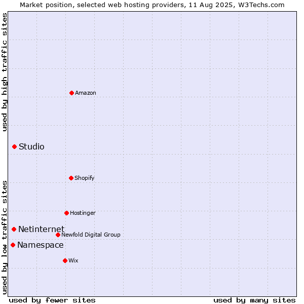 Market position of Studio vs. Netinternet vs. Namespace