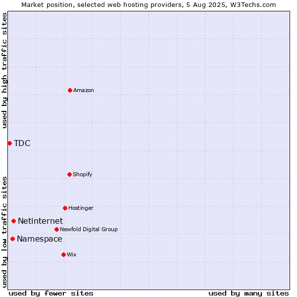 Market position of Netinternet vs. Namespace vs. TDC