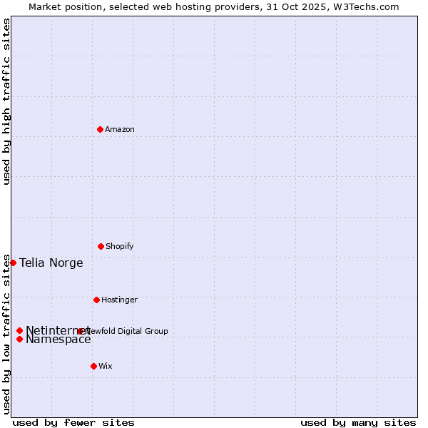 Market position of Netinternet vs. Namespace vs. Telia Norge
