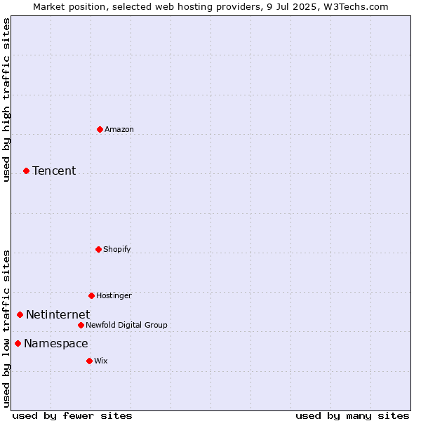 Market position of Tencent vs. Netinternet vs. Namespace