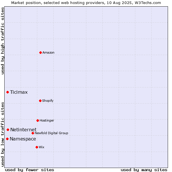Market position of Netinternet vs. Ticimax vs. Namespace