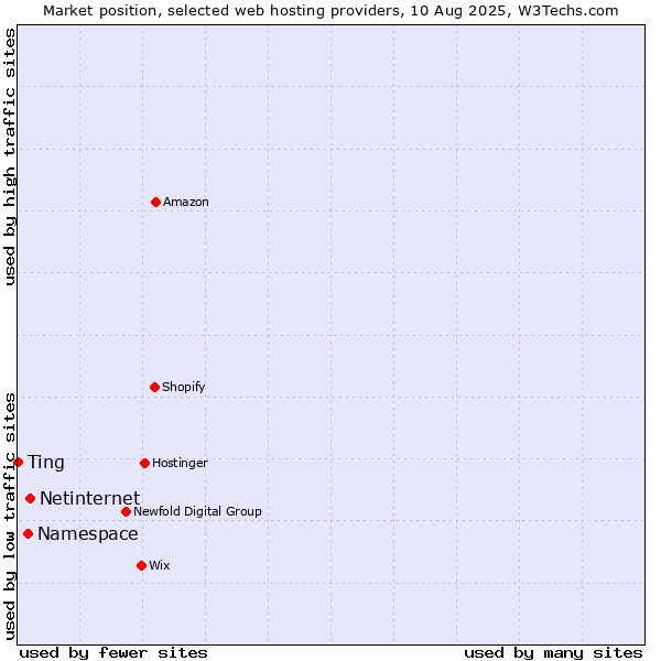 Market position of Netinternet vs. Namespace vs. Ting