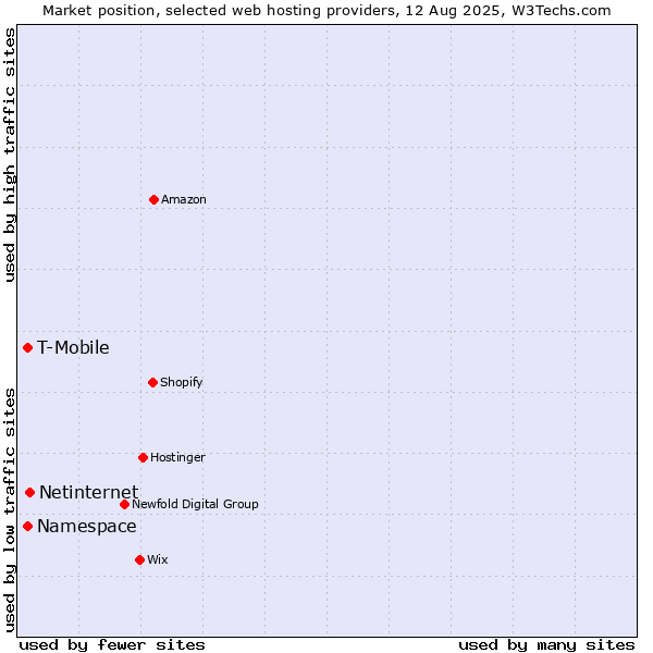Market position of Netinternet vs. Namespace vs. T-Mobile