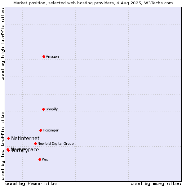 Market position of Netinternet vs. Turbify vs. Namespace