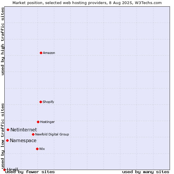 Market position of Netinternet vs. Namespace vs. Ucell