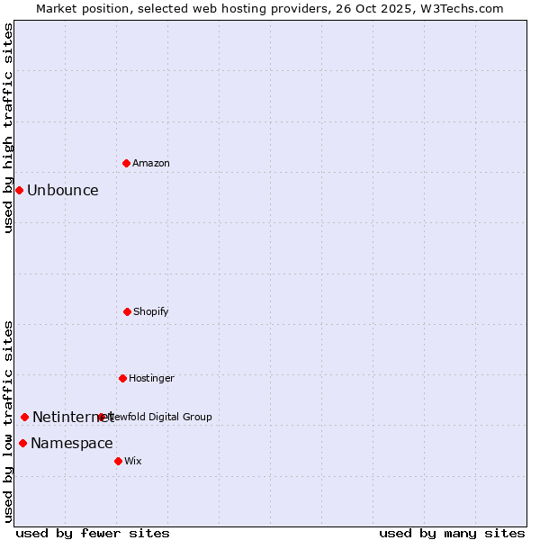 Market position of Netinternet vs. Namespace vs. Unbounce