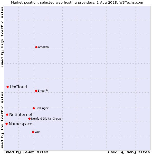 Market position of UpCloud vs. Netinternet vs. Namespace