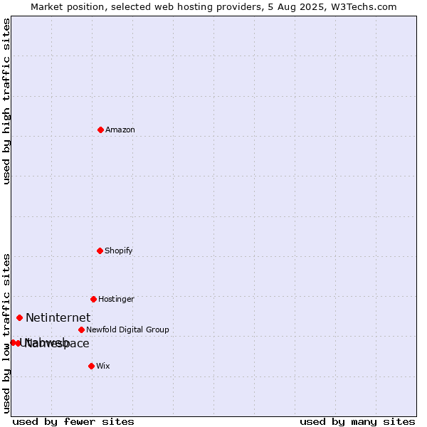 Market position of Netinternet vs. Namespace vs. Utabweb