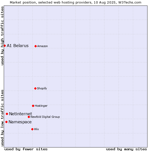 Market position of Netinternet vs. Namespace vs. A1 Belarus