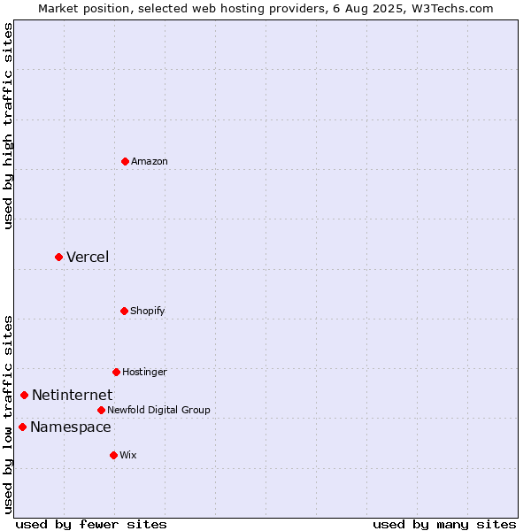 Market position of Vercel vs. Netinternet vs. Namespace