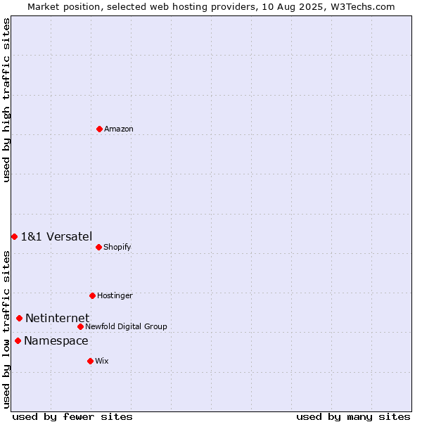 Market position of Netinternet vs. Namespace vs. 1&1 Versatel