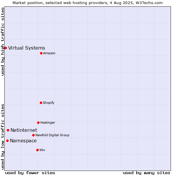 Market position of Netinternet vs. Namespace vs. Virtual Systems