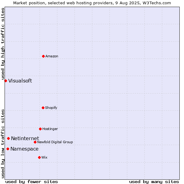Market position of Netinternet vs. Namespace vs. Visualsoft