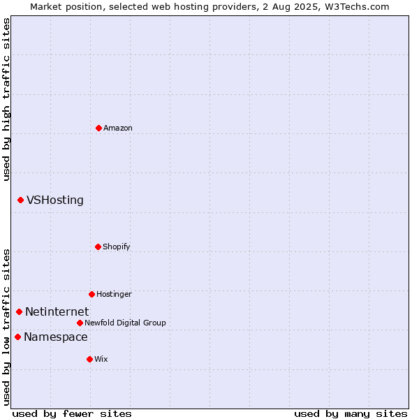 Market position of VSHosting vs. Netinternet vs. Namespace
