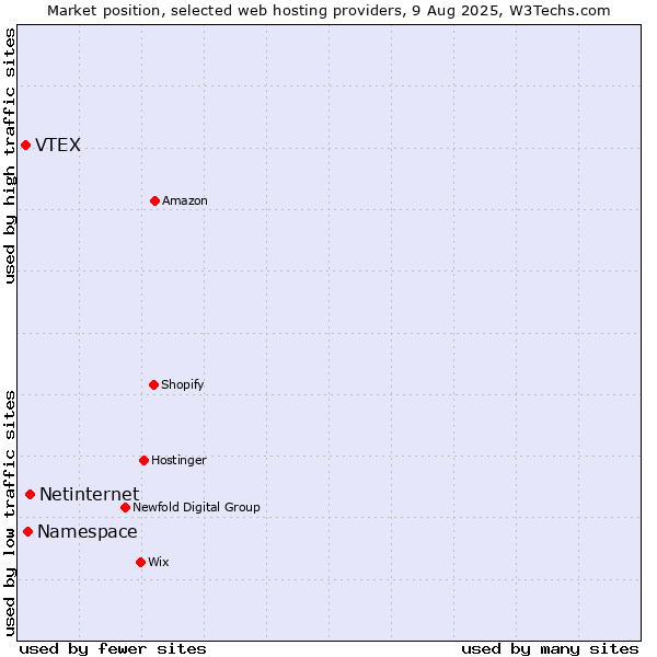 Market position of Netinternet vs. Namespace vs. VTEX
