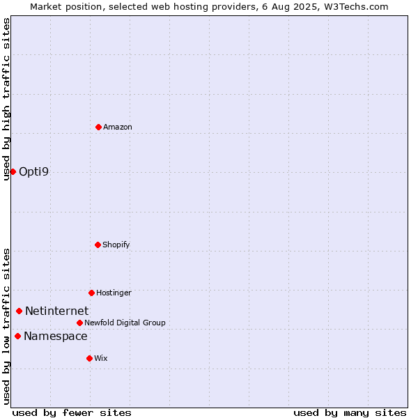 Market position of Netinternet vs. Namespace vs. Opti9
