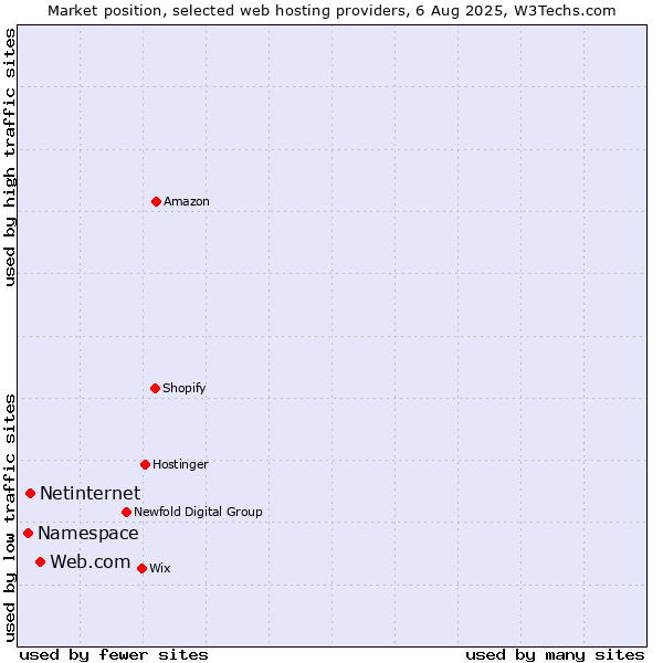 Market position of Web.com vs. Netinternet vs. Namespace