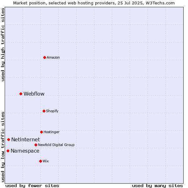 Market position of Webflow vs. Netinternet vs. Namespace