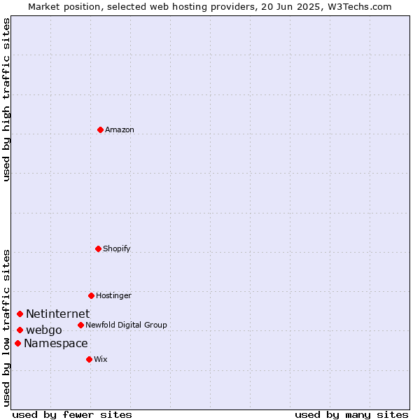 Market position of webgo vs. Netinternet vs. Namespace